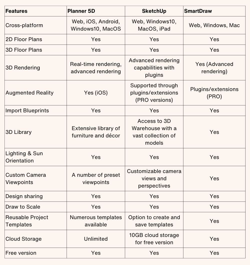 planner 5D vs sketchup vs smartdraw