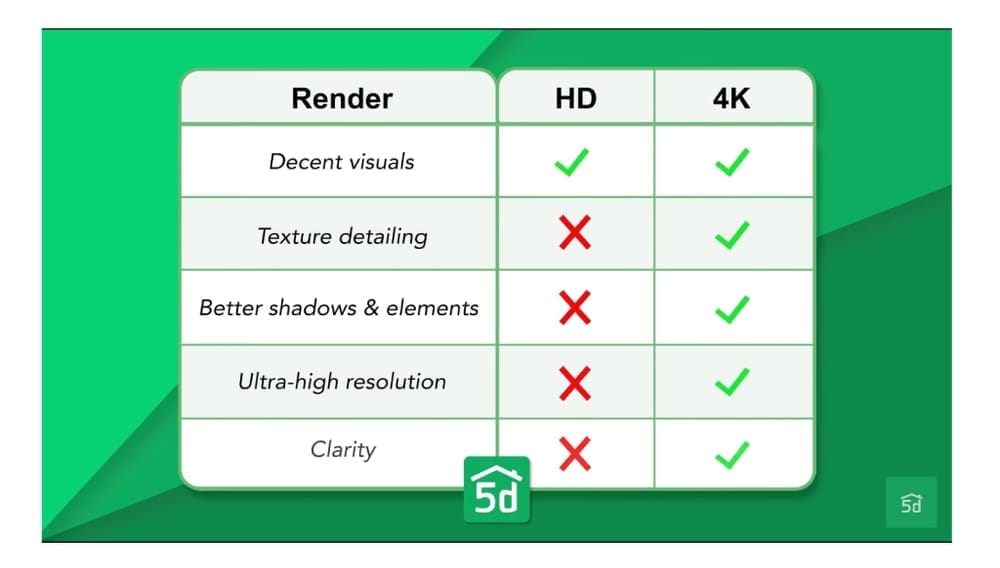 Guia de comparação de renderizações HD vs. 4K