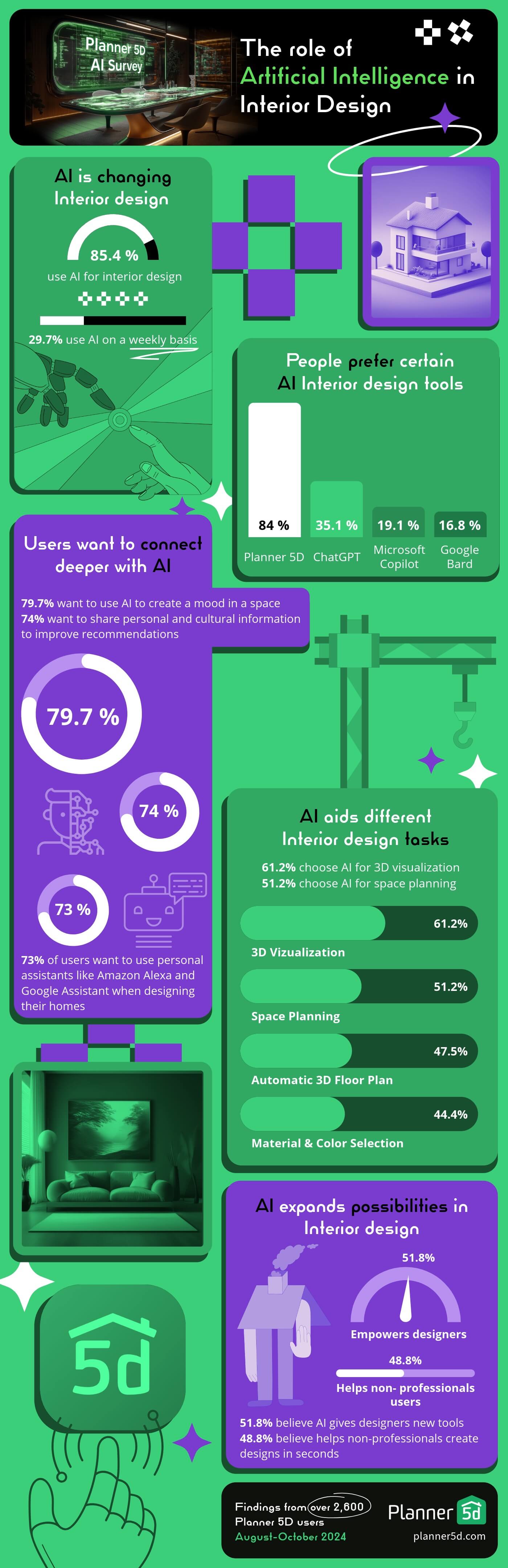 Survey Reveals User Views on AI in Interior Design