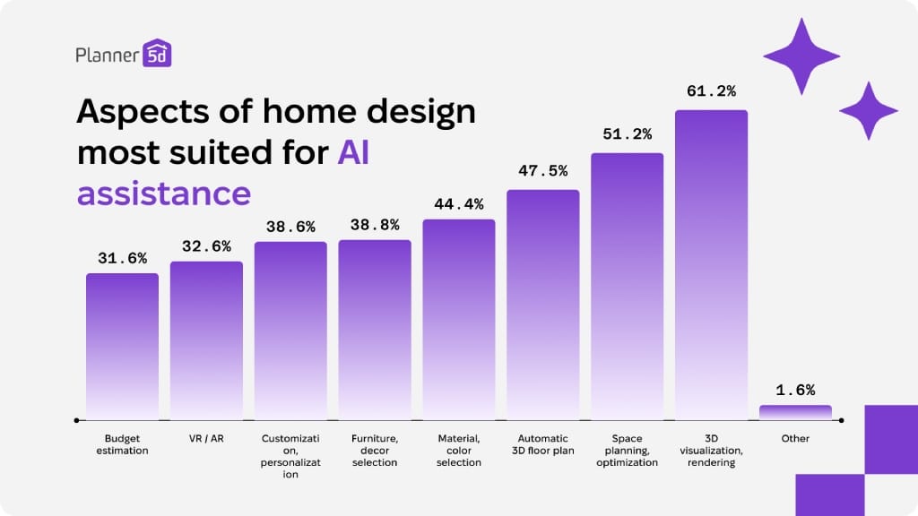 Survey Reveals User Views on AI in Interior Design