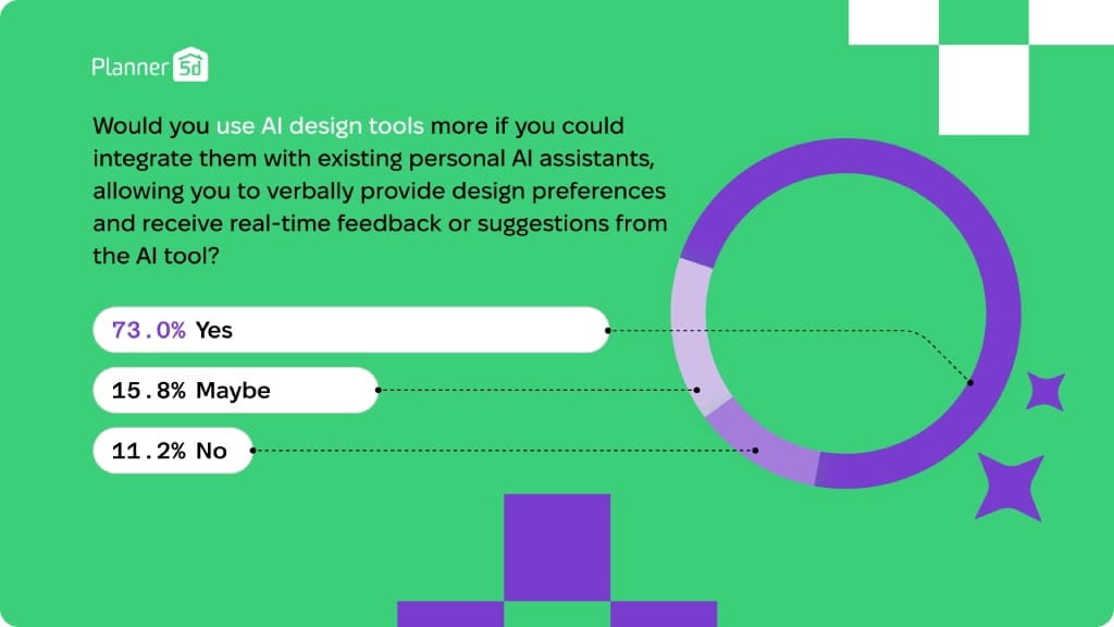 Survey Reveals User Views on AI in Interior Design