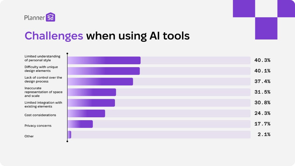 Survey Reveals User Views on AI in Interior Design