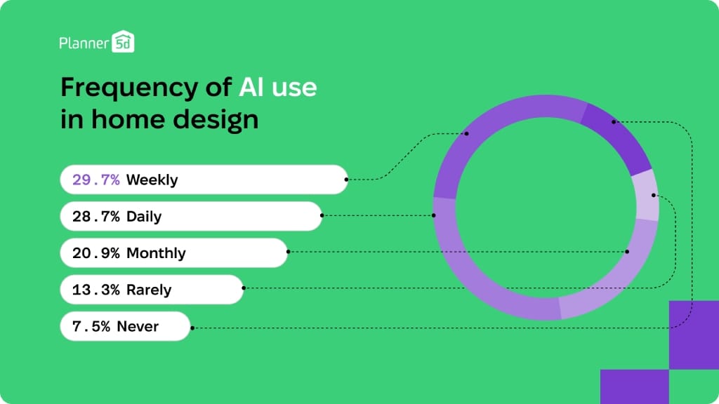 Survey Reveals User Views on AI in Interior Design