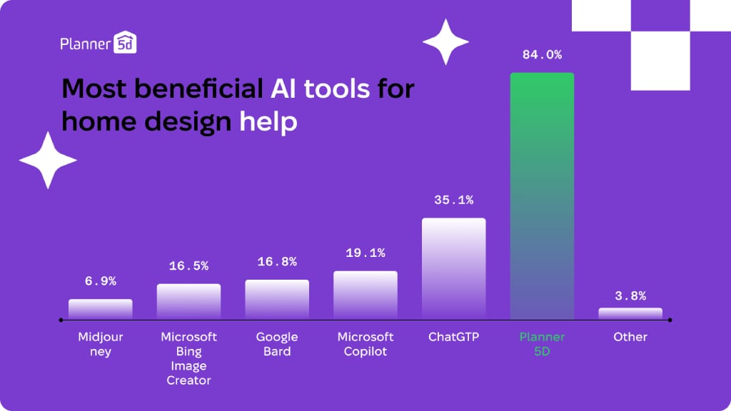 Survey Reveals User Views on AI in Interior Design