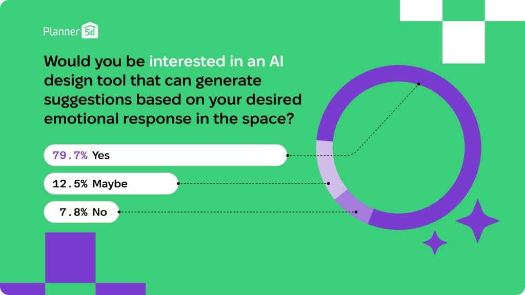 Survey Reveals User Views on AI in Interior Design