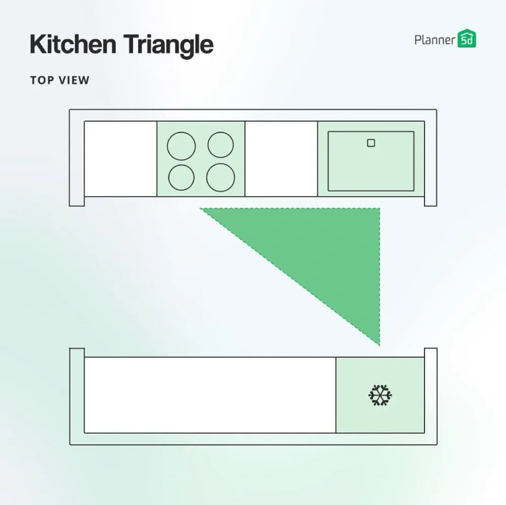 kitchen triangle for a galley kitchen