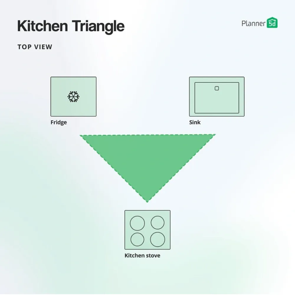 Co to jest trójkąt kuchenny?