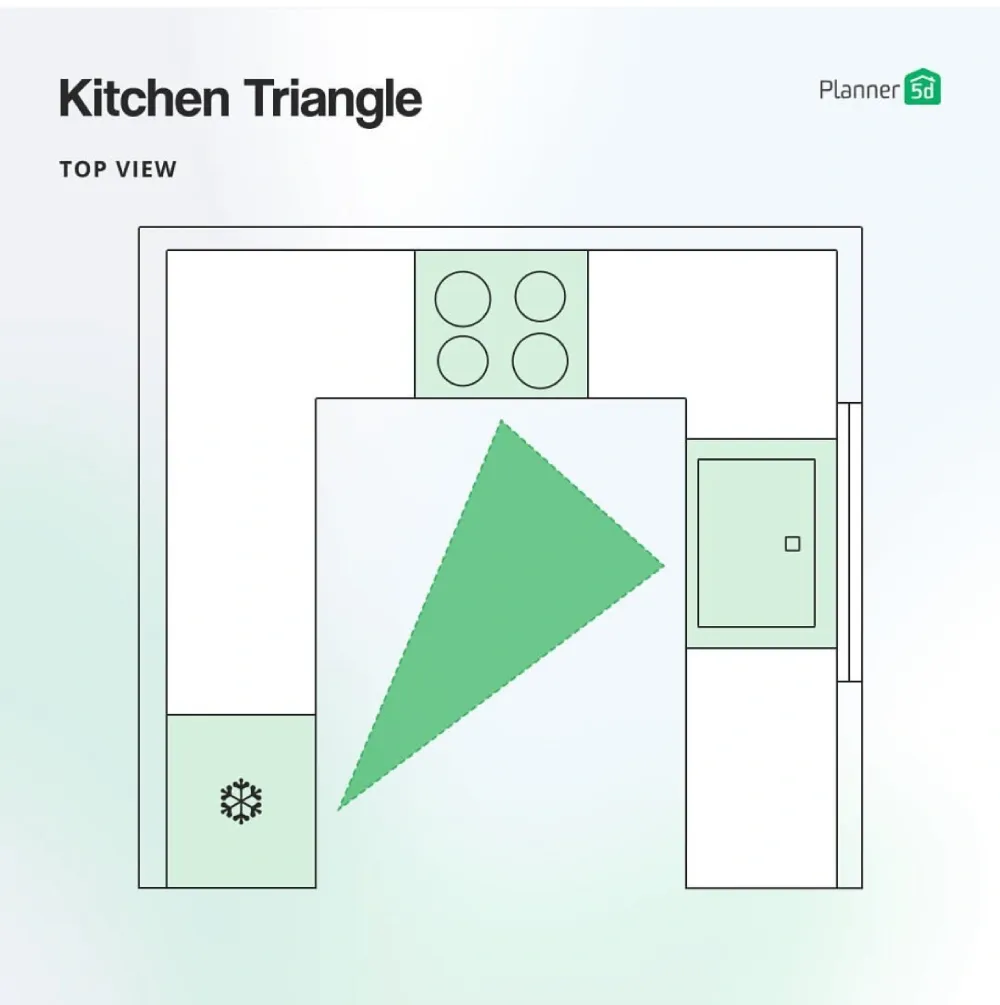 Trójkąt kuchenny dla kuchni w kształcie litery U