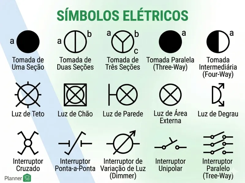 Símbolos para instalação elétrica